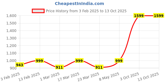 myntra.com Luxury Kase Solid Printed iPhone 15 Pro Back Case Mobile Accessories luxury kase Price History Graph from 3 Feb 2025 to 13 Oct 2025