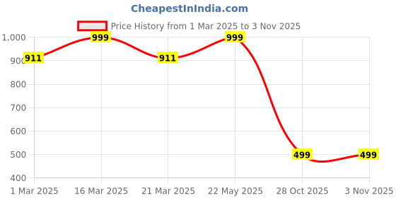 myntra.com Luxury Kase Solid Printed iPhone 15 Pro Back Case Mobile Accessories luxury kase Price History Graph from 1 Mar 2025 to 1 Nov 2025