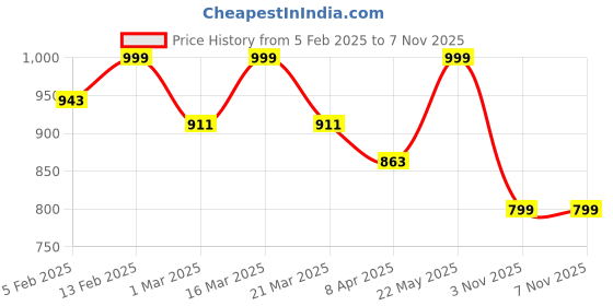 myntra.com Luxury Kase Solid Printed iPhone 15 Pro Back Case Mobile Accessories luxury kase Price History Graph from 5 Feb 2025 to 6 Nov 2025