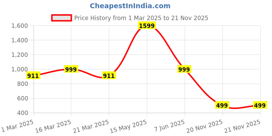 myntra.com Luxury Kase Solid Printed iPhone 15 Pro Back Case Mobile Accessories luxury kase Price History Graph from 1 Mar 2025 to 21 Nov 2025