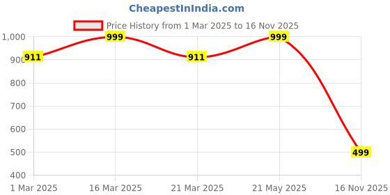 myntra.com Luxury Kase Solid Printed iPhone 15 Pro Back Case Mobile Accessories luxury kase Price History Graph from 1 Mar 2025 to 16 Nov 2025