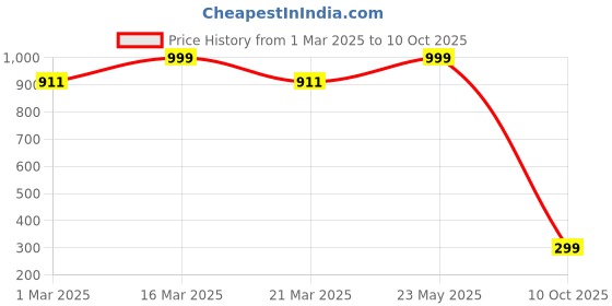 myntra.com Luxury Kase Solid Printed iPhone 15 Pro Back Case Mobile Accessories luxury kase Price History Graph from 1 Mar 2025 to 10 Oct 2025