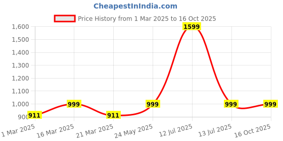 myntra.com Luxury Kase Solid Printed iPhone 15 Pro Back Case Mobile Accessories luxury kase Price History Graph from 1 Mar 2025 to 15 Oct 2025