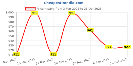 myntra.com Luxury Kase Solid Printed iPhone 15 Pro Max Back Case Mobile Accessories luxury kase Price History Graph from 3 Mar 2025 to 27 Oct 2025