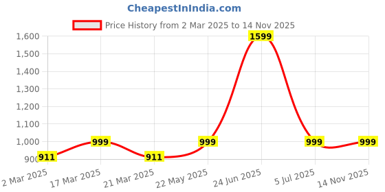 myntra.com Luxury Kase Solid Printed iPhone 15 Pro Max Back Case Mobile Accessories luxury kase Price History Graph from 2 Mar 2025 to 14 Nov 2025