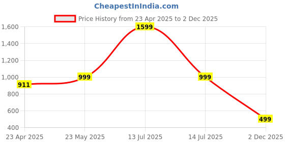 myntra.com Luxury Kase Solid Printed iPhone 15 Pro Max Back Case Mobile Accessories luxury kase Price History Graph from 23 Apr 2025 to 2 Dec 2025