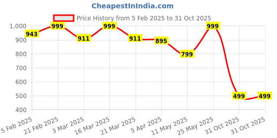 myntra.com Luxury Kase Solid Printed iPhone 15 Pro Max Back Case Mobile Accessories luxury kase Price History Graph from 5 Feb 2025 to 31 Oct 2025