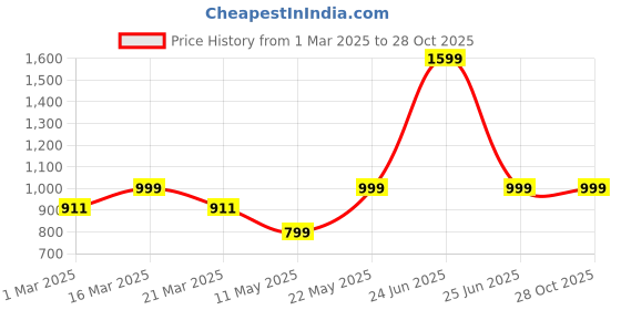 myntra.com Luxury Kase Solid Printed iPhone 15 Pro Max Back Case Mobile Accessories luxury kase Price History Graph from 1 Mar 2025 to 27 Oct 2025