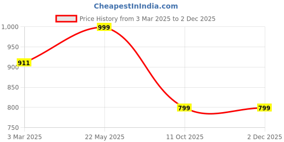 myntra.com Luxury Kase Solid Printed iPhone 15 Pro Max Back Case Mobile Accessories luxury kase Price History Graph from 3 Mar 2025 to 1 Dec 2025