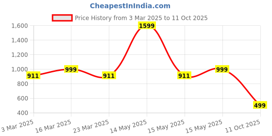 myntra.com Luxury Kase Solid Printed iPhone 15 Pro Max Back Case Mobile Accessories luxury kase Price History Graph from 3 Mar 2025 to 11 Oct 2025