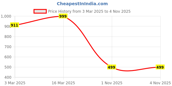 myntra.com Luxury Kase Solid Printed iPhone 15 Pro Max Back Case Mobile Accessories luxury kase Price History Graph from 3 Mar 2025 to 3 Nov 2025