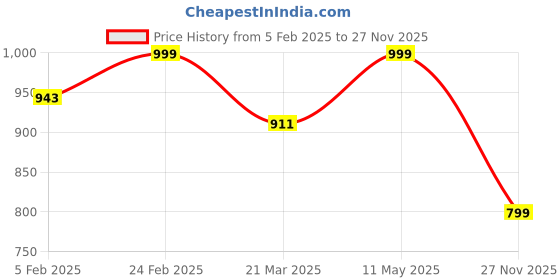 myntra.com Luxury Kase Solid Printed iPhone 15 Pro Max Back Case Mobile Accessories luxury kase Price History Graph from 5 Feb 2025 to 27 Nov 2025