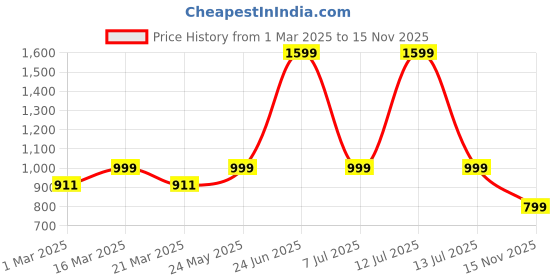 myntra.com Luxury Kase Solid Printed iPhone 15 Pro Max Back Case Mobile Accessories luxury kase Price History Graph from 1 Mar 2025 to 15 Nov 2025