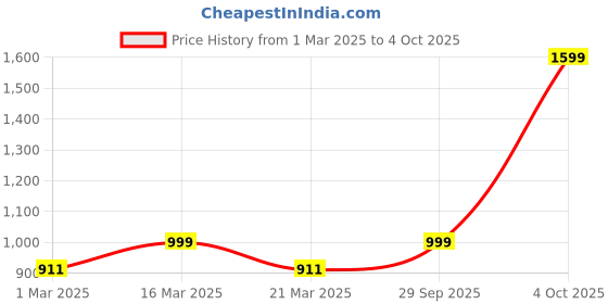 myntra.com Luxury Kase Solid Printed iPhone 15 Pro Max Back Case Mobile Accessories luxury kase Price History Graph from 1 Mar 2025 to 4 Oct 2025