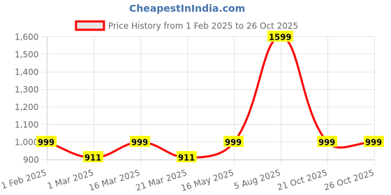 myntra.com Luxury Kase Solid Printed iPhone 15 Pro Max Back Case Mobile Accessories luxury kase Price History Graph from 1 Feb 2025 to 24 Oct 2025