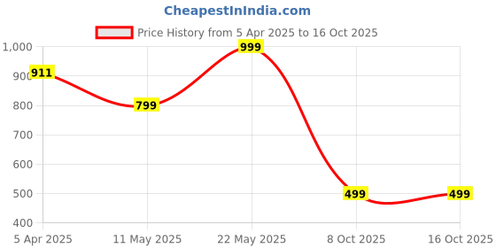 myntra.com Luxury Kase Solid Printed iPhone 15 Pro Max Back Case Mobile Accessories luxury kase Price History Graph from 5 Apr 2025 to 16 Oct 2025
