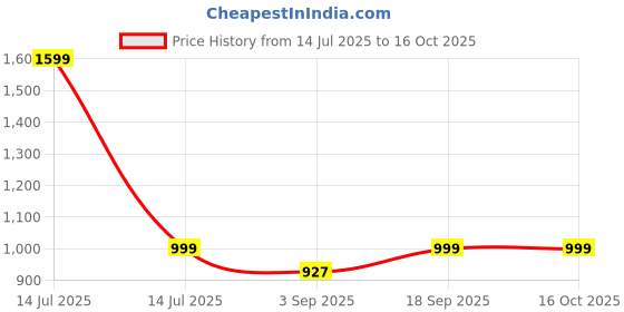 myntra.com Luxury Kase Solid Printed iPhone 16 Back Case luxury kase Price History Graph from 14 Jul 2025 to 16 Oct 2025