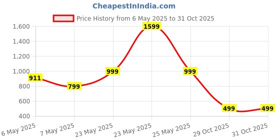 myntra.com Luxury Kase Solid Printed iPhone 16 Back Case Mobile Accessories luxury kase Price History Graph from 6 May 2025 to 31 Oct 2025