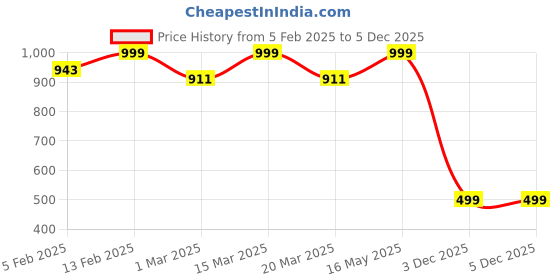 myntra.com Luxury Kase Solid Printed iPhone 16 Back Case Mobile Accessories luxury kase Price History Graph from 5 Feb 2025 to 4 Dec 2025