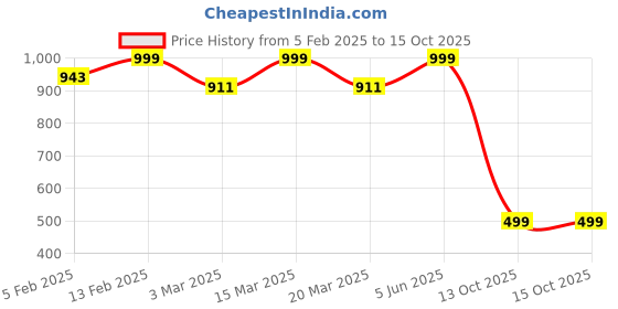 myntra.com Luxury Kase Solid Printed iPhone 16 Back Case Mobile Accessories luxury kase Price History Graph from 5 Feb 2025 to 14 Oct 2025