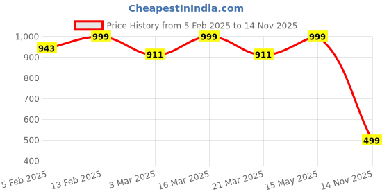 myntra.com Luxury Kase Solid Printed iPhone 16 Back Case Mobile Accessories luxury kase Price History Graph from 5 Feb 2025 to 14 Nov 2025
