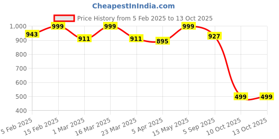 myntra.com Luxury Kase Solid Printed iPhone 16 Back Case Mobile Accessories luxury kase Price History Graph from 5 Feb 2025 to 13 Oct 2025