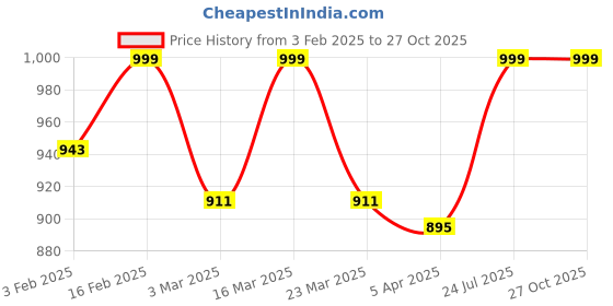 myntra.com Luxury Kase Solid Printed iPhone 16 Back Case Mobile Accessories luxury kase Price History Graph from 3 Feb 2025 to 27 Oct 2025