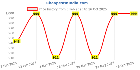 myntra.com Luxury Kase Solid Printed iPhone 16 Back Case Mobile Accessories luxury kase Price History Graph from 5 Feb 2025 to 15 Oct 2025