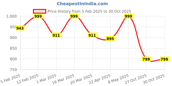 myntra.com Luxury Kase Solid Printed iPhone 16 Back Case Mobile Accessories luxury kase Price History Graph from 5 Feb 2025 to 30 Oct 2025