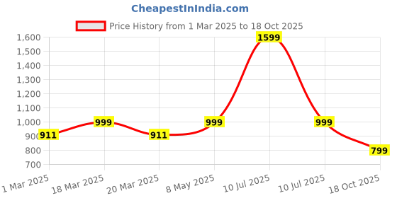 myntra.com Luxury Kase Solid Printed iPhone 16 Back Case Mobile Accessories luxury kase Price History Graph from 1 Mar 2025 to 18 Oct 2025