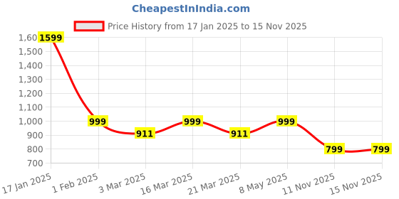 myntra.com Luxury Kase Solid Printed iPhone 16 Back Case Mobile Accessories luxury kase Price History Graph from 17 Jan 2025 to 15 Nov 2025