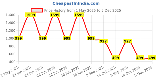 myntra.com Luxury Kase Solid Printed iPhone 16 Back Case Mobile Accessories luxury kase Price History Graph from 1 May 2025 to 5 Dec 2025