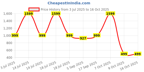 myntra.com Luxury Kase Solid Printed iPhone 16 Back Case Mobile Accessories luxury kase Price History Graph from 3 Jul 2025 to 15 Oct 2025