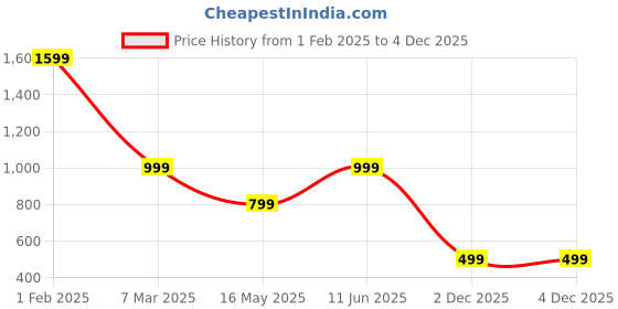 myntra.com Luxury Kase Solid Printed iPhone 16 Plus Back Case Mobile Accessories luxury kase Price History Graph from 1 Feb 2025 to 2 Dec 2025