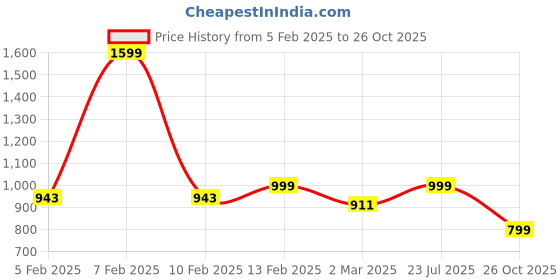 myntra.com Luxury Kase Solid Printed iPhone 16 Plus Back Case Mobile Accessories luxury kase Price History Graph from 5 Feb 2025 to 26 Oct 2025