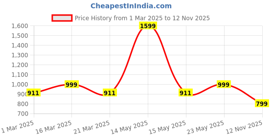 myntra.com Luxury Kase Solid Printed iPhone 16 Plus Back Case Mobile Accessories luxury kase Price History Graph from 1 Mar 2025 to 12 Nov 2025