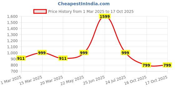 myntra.com Luxury Kase Solid Printed iPhone 16 Plus Back Case Mobile Accessories luxury kase Price History Graph from 1 Mar 2025 to 16 Oct 2025