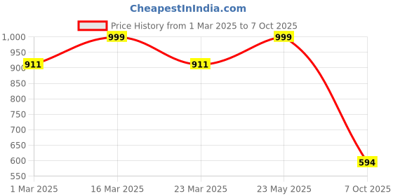 myntra.com Luxury Kase Solid Printed iPhone 16 Plus Back Case Mobile Accessories luxury kase Price History Graph from 1 Mar 2025 to 7 Oct 2025