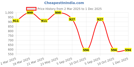 myntra.com Luxury Kase Solid Printed iPhone 16 Plus Back Case Mobile Accessories luxury kase Price History Graph from 2 Mar 2025 to 1 Dec 2025