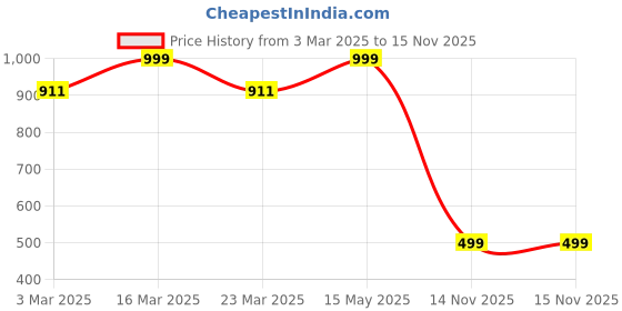myntra.com Luxury Kase Solid Printed iPhone 16 Plus Back Case Mobile Accessories luxury kase Price History Graph from 3 Mar 2025 to 14 Nov 2025