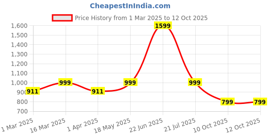 myntra.com Luxury Kase Solid Printed iPhone 16 Plus Back Case Mobile Accessories luxury kase Price History Graph from 1 Mar 2025 to 12 Oct 2025