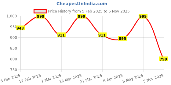 myntra.com Luxury Kase Solid Printed iPhone 16 Plus Back Case Mobile Accessories luxury kase Price History Graph from 5 Feb 2025 to 5 Nov 2025