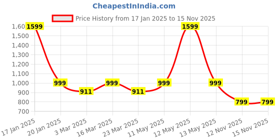 myntra.com Luxury Kase Solid Printed iPhone 16 Plus Back Case Mobile Accessories luxury kase Price History Graph from 17 Jan 2025 to 13 Nov 2025