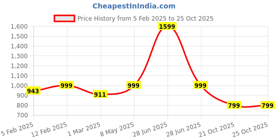 myntra.com Luxury Kase Solid Printed iPhone 16 Plus Back Case Mobile Accessories luxury kase Price History Graph from 5 Feb 2025 to 25 Oct 2025