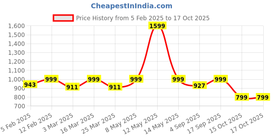 myntra.com Luxury Kase Solid Printed iPhone 16 Plus Back Case Mobile Accessories luxury kase Price History Graph from 5 Feb 2025 to 16 Oct 2025