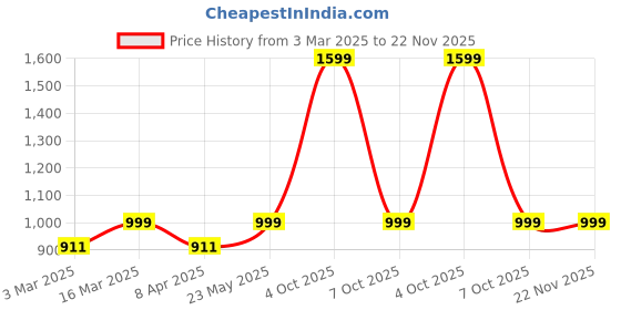 myntra.com Luxury Kase Solid Printed iPhone 16 Plus Back Case Mobile Accessories luxury kase Price History Graph from 3 Mar 2025 to 22 Nov 2025