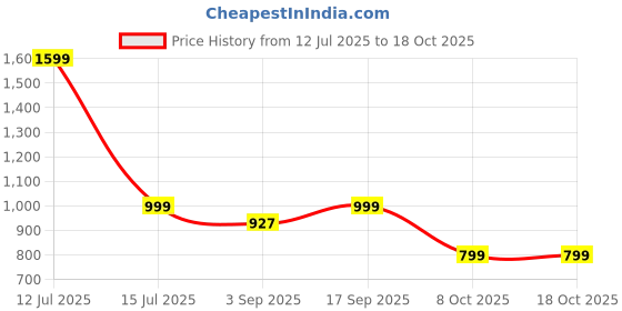 myntra.com Luxury Kase Solid Printed iPhone 16 Plus Back Case Mobile Accessories luxury kase Price History Graph from 12 Jul 2025 to 18 Oct 2025