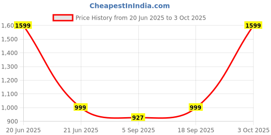 myntra.com Luxury Kase Solid Printed iPhone 16 Plus Back Case Mobile Accessories luxury kase Price History Graph from 20 Jun 2025 to 3 Oct 2025