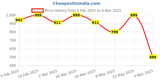 myntra.com Luxury Kase Solid Printed iPhone 16 Pro Back Case Mobile Accessories luxury kase Price History Graph from 5 Feb 2025 to 4 Nov 2025