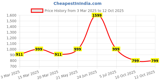 myntra.com Luxury Kase Solid Printed iPhone 16 Pro Back Case Mobile Accessories luxury kase Price History Graph from 3 Mar 2025 to 12 Oct 2025